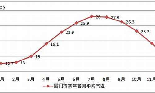 厦门一年12个月气温_厦门一年12个月气温表