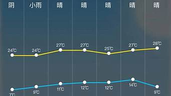 24小时天气预报分时段