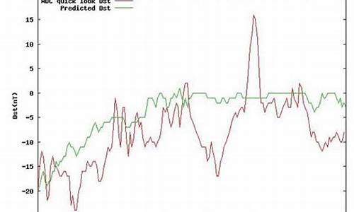 地磁dst指数预报_地磁指数dst查询
